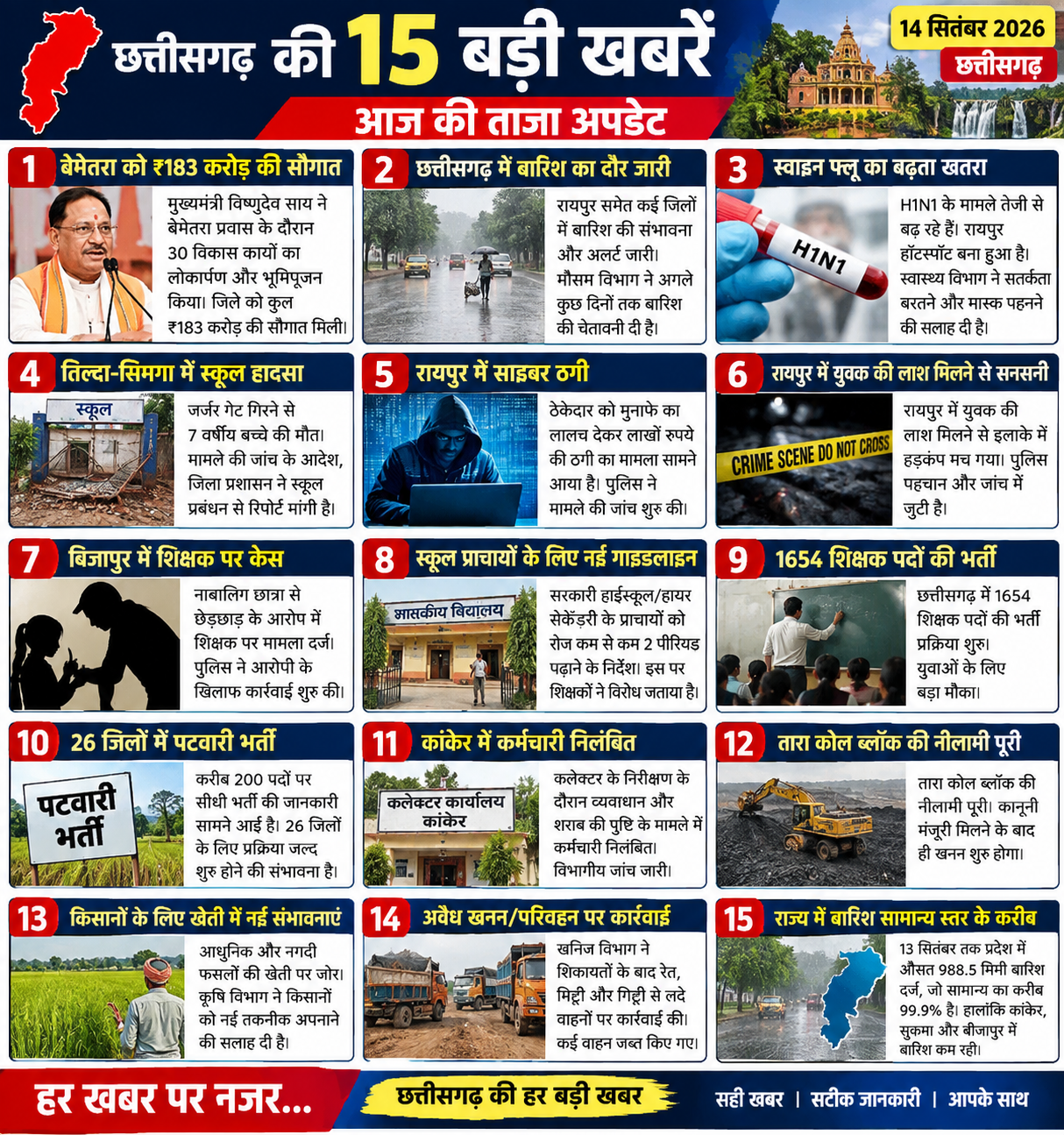 छत्तीसगढ़ की 15 बड़ी खबरों पर डालिए एक नजर, पढ़िए रोज सुबह हमारे साथ